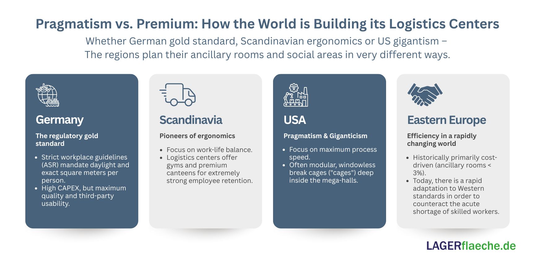 Infographic comparing global logistics real estate architecture. It highlights the differences in ancillary and social rooms across Germany, Scandinavia, the USA, and Eastern Europe.